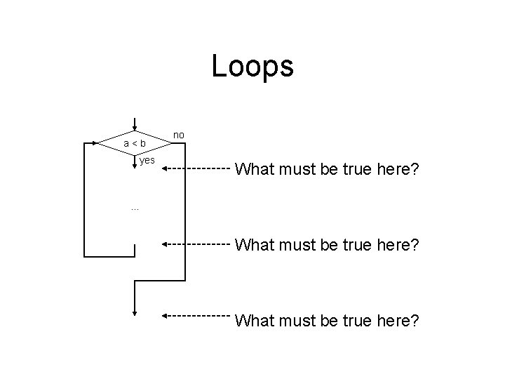 Loops a<b yes no What must be true here? . . . What must