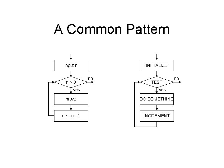 A Common Pattern input n n>0 yes INITIALIZE no TEST yes move DO SOMETHING