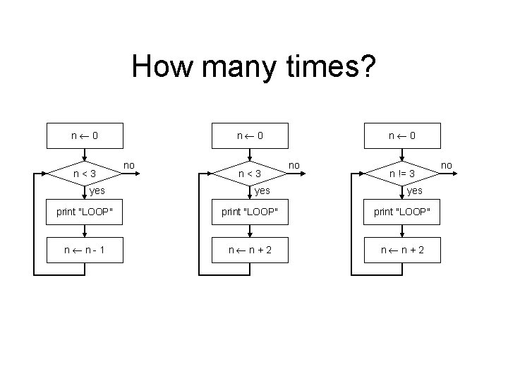 How many times? n 0 n<3 yes n 0 no n != 3 yes