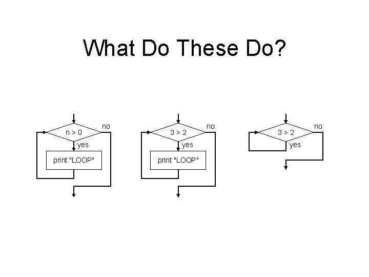 What Do These Do? n>0 yes print "LOOP" no 3>2 yes no 