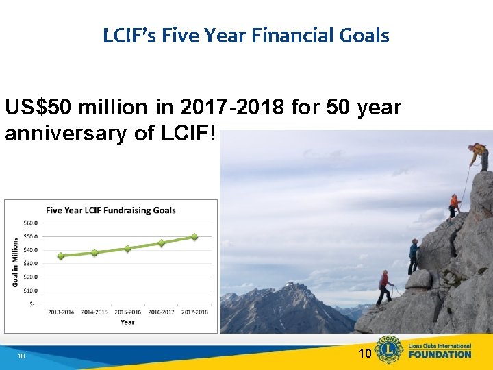 LCIF’s Five Year Financial Goals US$50 million in 2017 -2018 for 50 year anniversary