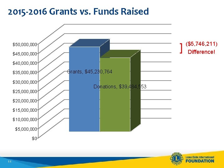 2015 -2016 Grants vs. Funds Raised ] $50, 000 $45, 000 $40, 000 $35,
