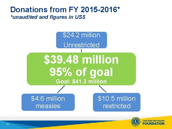 Donations from FY 2015 -2016* June 30 *unaudited and figures in US$ $24. 2