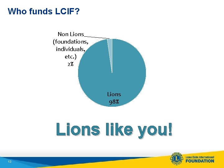 Who funds LCIF? Non Lions (foundations, individuals, etc. ) 2% Lions 98% Lions like