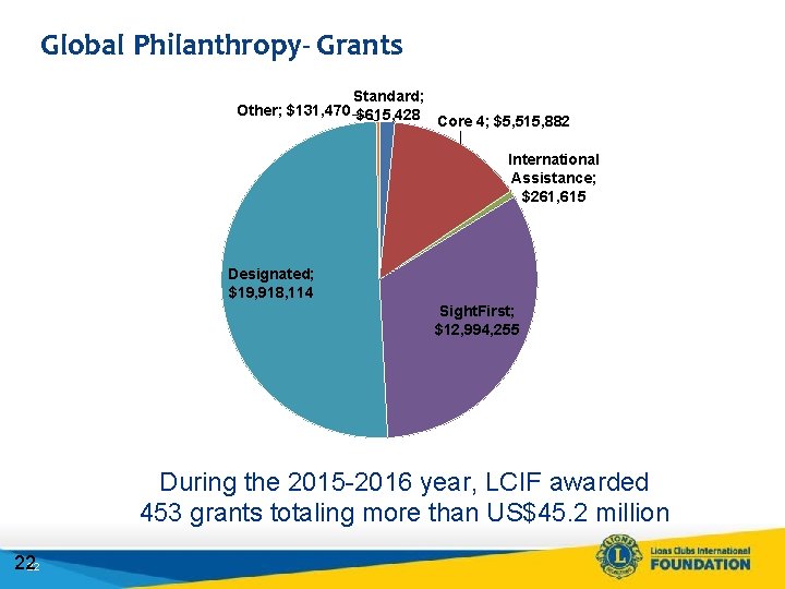 Global Philanthropy- Grants Standard; Other; $131, 470 $615, 428 Core 4; $5, 515, 882