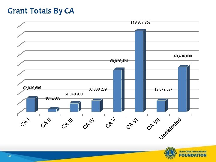 Grant Totals By CA $16, 927, 858 $9, 436, 000 $8, 828, 423 $2,
