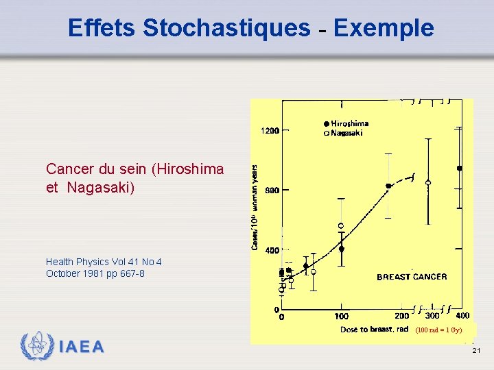 Effets Stochastiques - Exemple Cancer du sein (Hiroshima et Nagasaki) Health Physics Vol 41