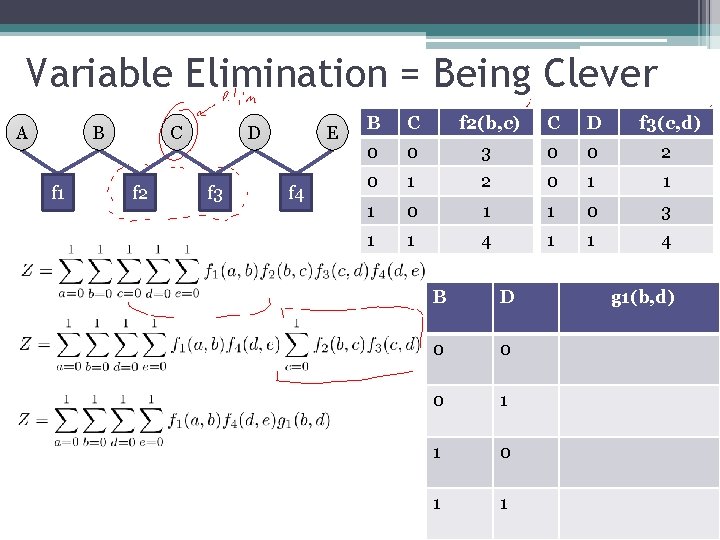 Variable Elimination = Being Clever A B f 1 C f 2 D f