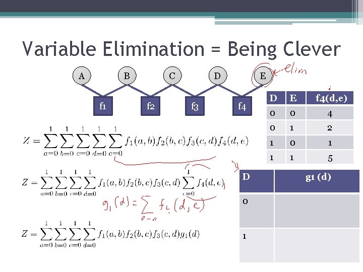 Variable Elimination = Being Clever A B f 1 C f 2 D f