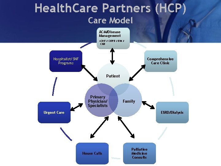 Health. Care Partners (HCP) Care Model ACM/Disease Management • CHF / COPD / DM