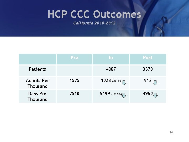 HCP CCC Outcomes California 2010 -2012 Pre Patients In Post 4887 3370 Admits Per