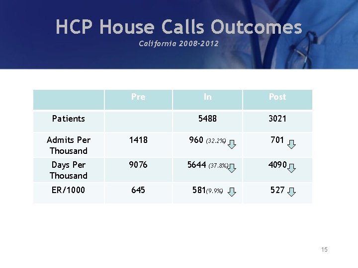 HCP House Calls Outcomes California 2008 -2012 Pre Patients In Post 5488 3021 Admits