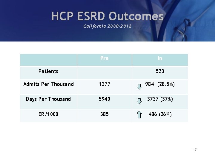 HCP ESRD Outcomes California 2008 -2012 Pre Patients In 523 Admits Per Thousand 1377
