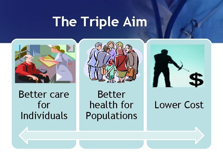 The Triple Aim Better care for Individuals Better health for Populations Lower Cost 