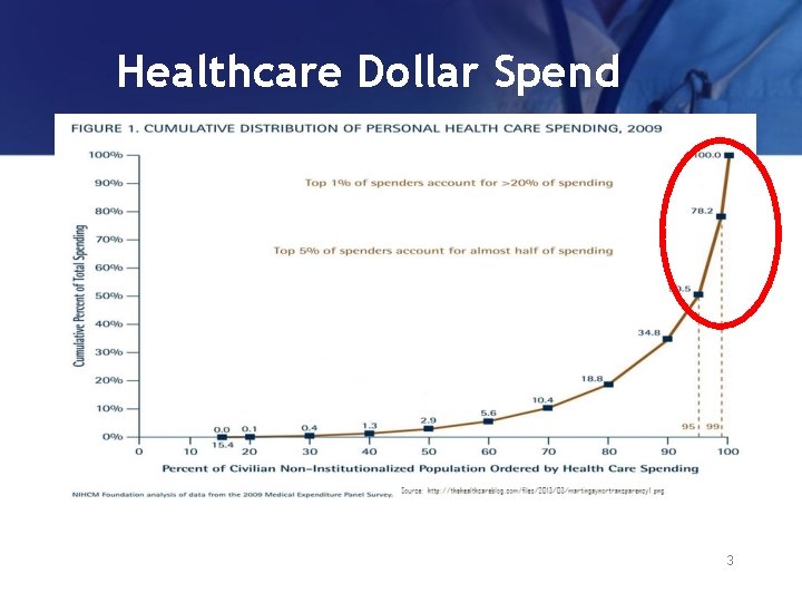 Healthcare Dollar Spend 3 