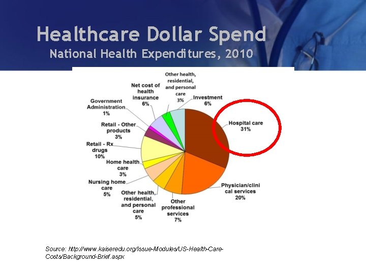 Healthcare Dollar Spend National Health Expenditures, 2010 Source: http: //www. kaiseredu. org/Issue-Modules/US-Health-Care. Costs/Background-Brief. aspx