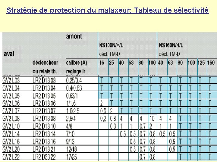 Stratégie de protection du malaxeur: Tableau de sélectivité 