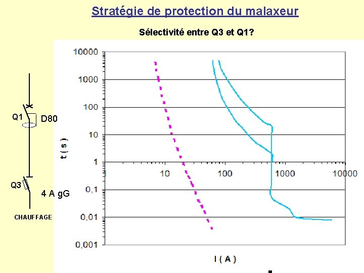 Stratégie de protection du malaxeur Sélectivité entre Q 3 et Q 1? Q 1