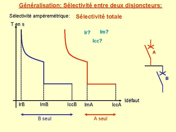 Généralisation: Sélectivité entre deux disjoncteurs: Sélectivité ampèremétrique: Sélectivité totale T en s Im? Ir?