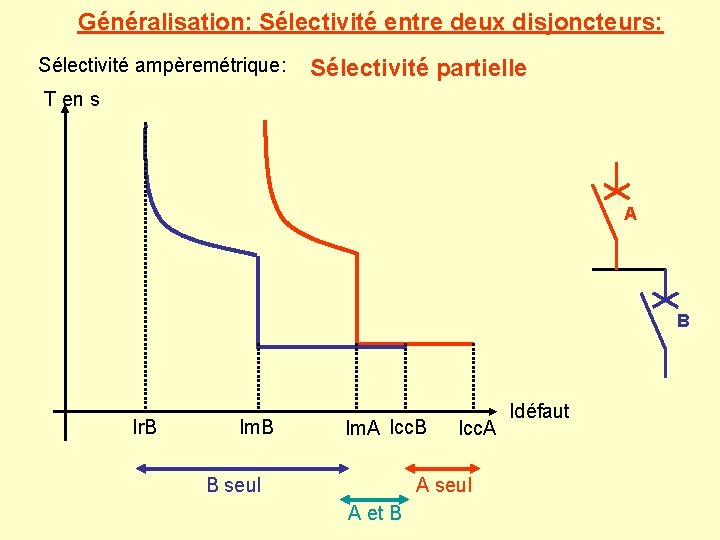 Généralisation: Sélectivité entre deux disjoncteurs: Sélectivité ampèremétrique: Sélectivité partielle T en s A B