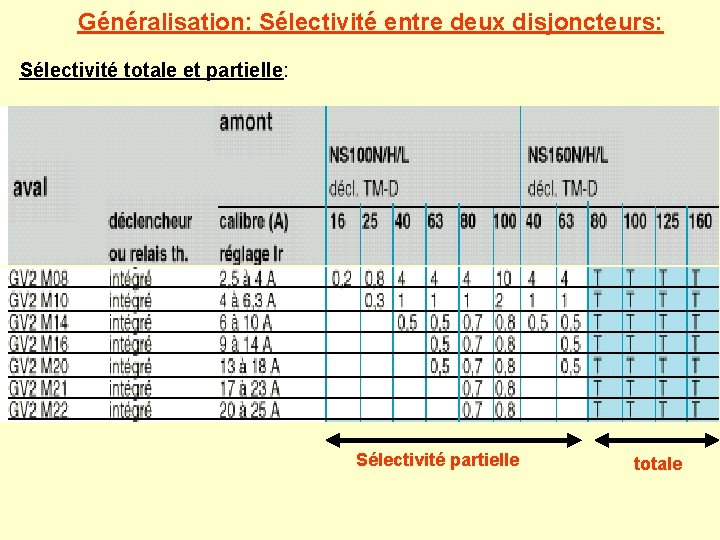 Généralisation: Sélectivité entre deux disjoncteurs: Sélectivité totale et partielle: Sélectivité partielle totale 