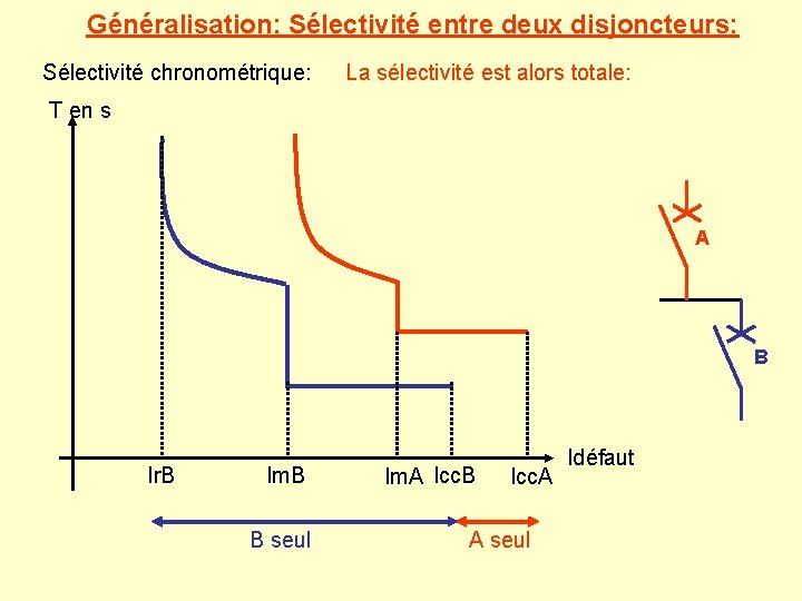 Généralisation: Sélectivité entre deux disjoncteurs: Sélectivité chronométrique: La sélectivité est alors totale: T en