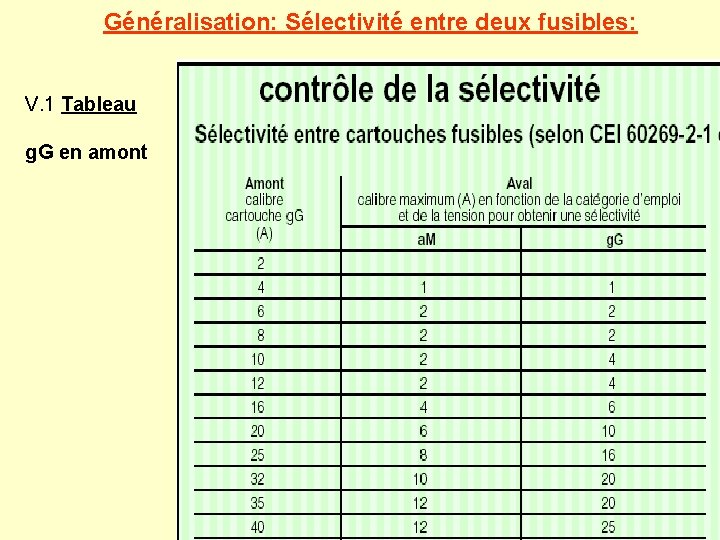 Généralisation: Sélectivité entre deux fusibles: V. 1 Tableau g. G en amont 