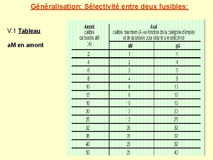 Généralisation: Sélectivité entre deux fusibles: V. 1 Tableau a. M en amont 