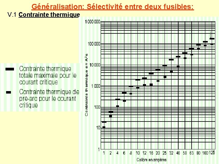 Généralisation: Sélectivité entre deux fusibles: V. 1 Contrainte thermique 