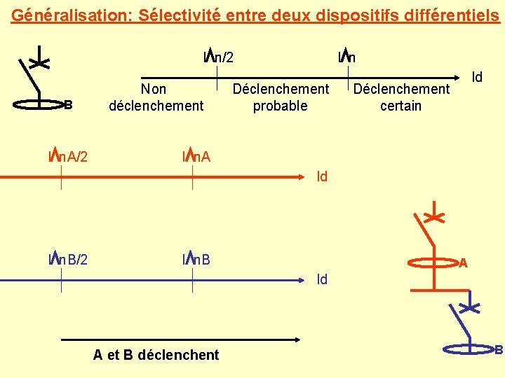 Généralisation: Sélectivité entre deux dispositifs différentiels I n/2 B I n. A/2 Non déclenchement