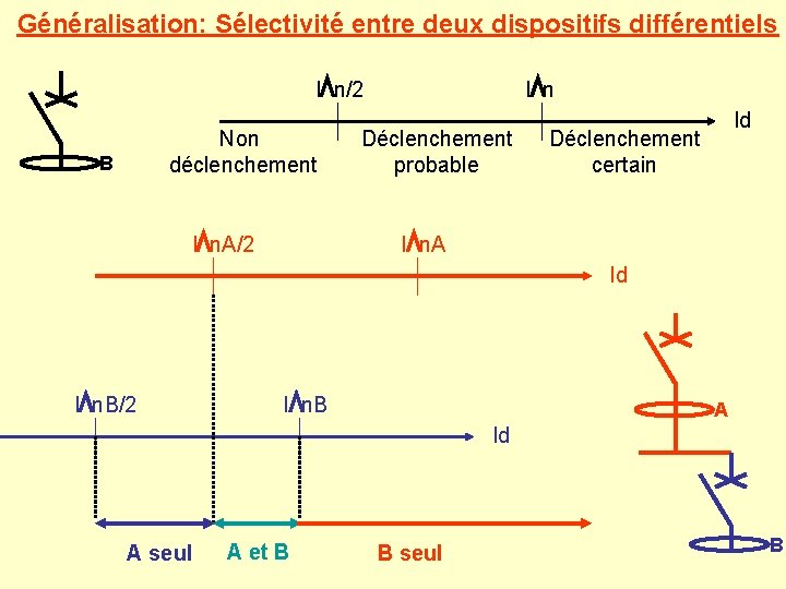 Généralisation: Sélectivité entre deux dispositifs différentiels I n/2 Non déclenchement B I n. A/2