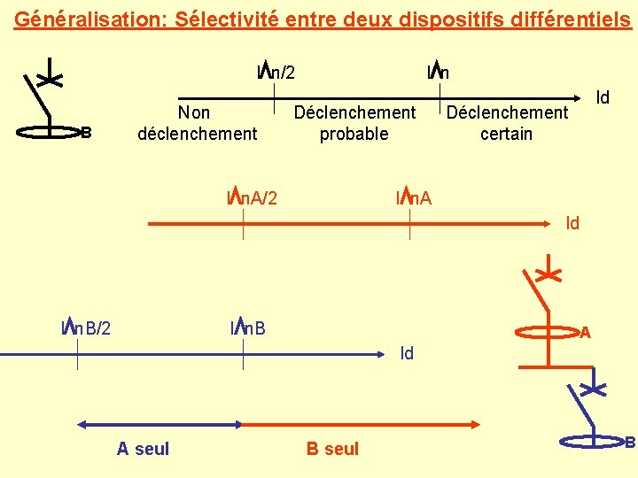 Généralisation: Sélectivité entre deux dispositifs différentiels I n/2 B Non déclenchement I n Déclenchement