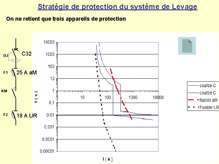 Stratégie de protection du système de Levage On ne retient que trois appareils de