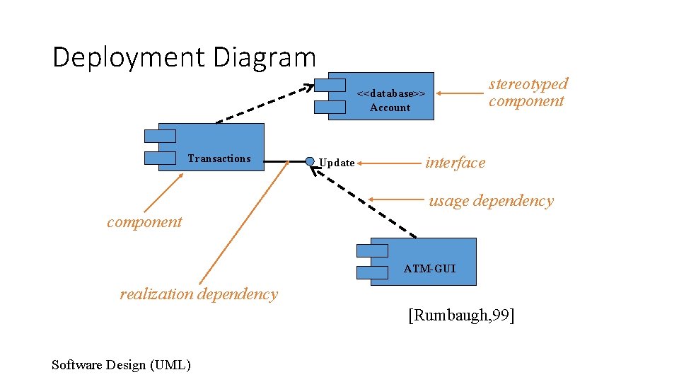 Deployment Diagram stereotyped component <<database>> Account Transactions Update interface usage dependency component ATM-GUI realization