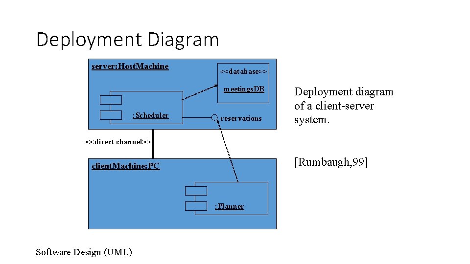 Deployment Diagram server: Host. Machine <<database>> meetings. DB : Scheduler reservations Deployment diagram of