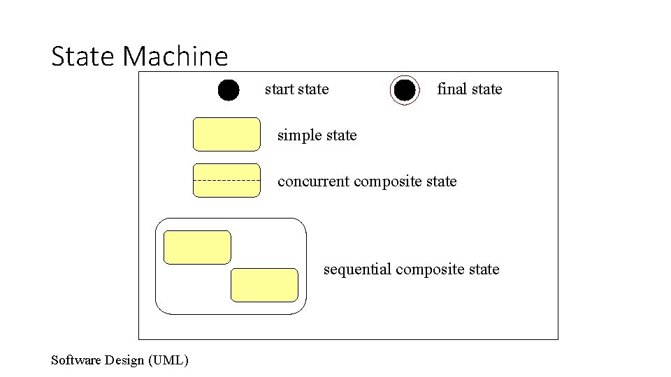 State Machine start state final state simple state concurrent composite state sequential composite state