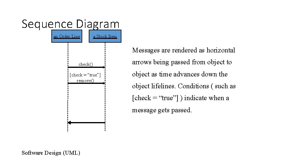 Sequence Diagram an Order Line a Stock Item Messages are rendered as horizontal check()