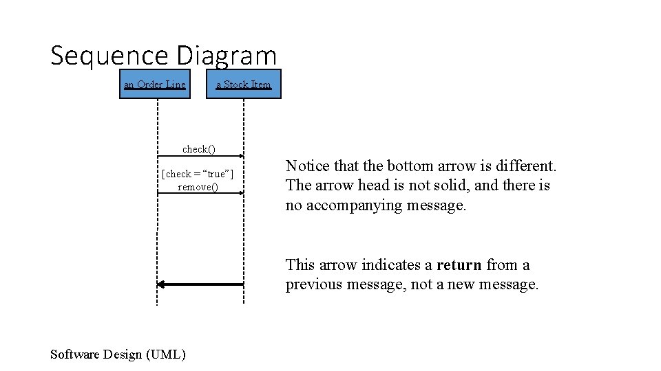 Sequence Diagram an Order Line a Stock Item check() [check = “true”] remove() Notice