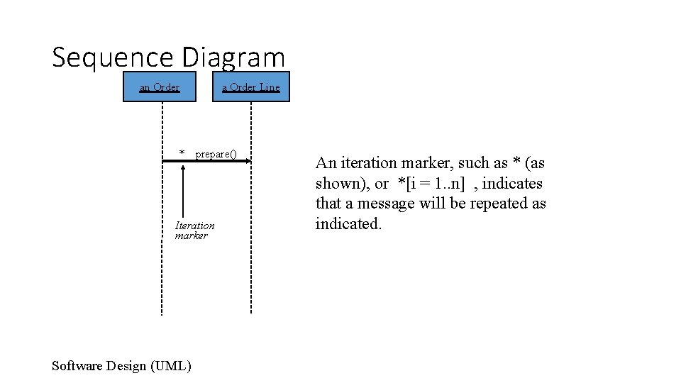 Sequence Diagram an Order a Order Line * prepare() Iteration marker Software Design (UML)