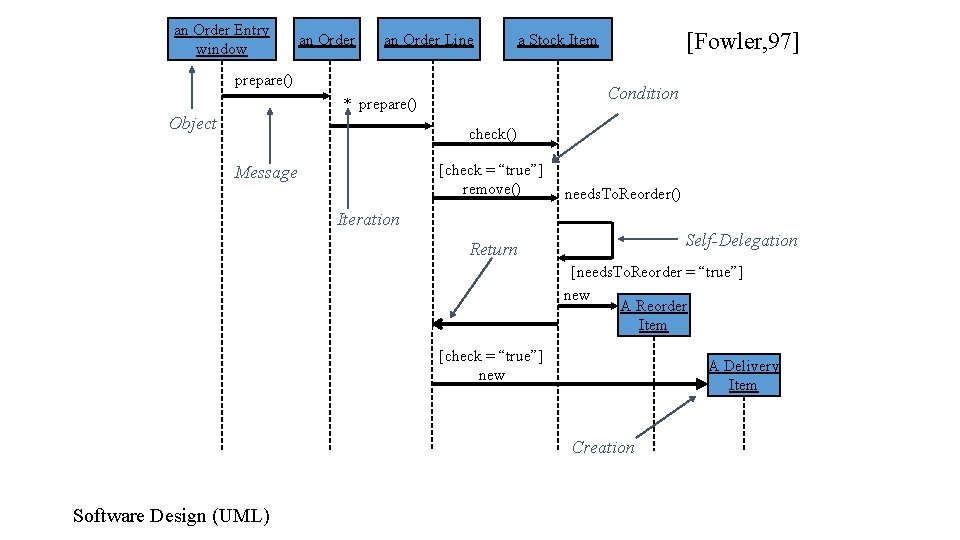 an Order Entry window an Order Line prepare() Condition * prepare() Object [Fowler, 97]