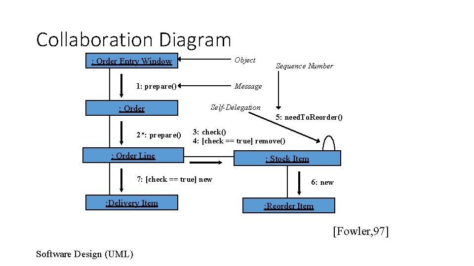 Collaboration Diagram Object : Order Entry Window 1: prepare() : Order 2*: prepare() Message