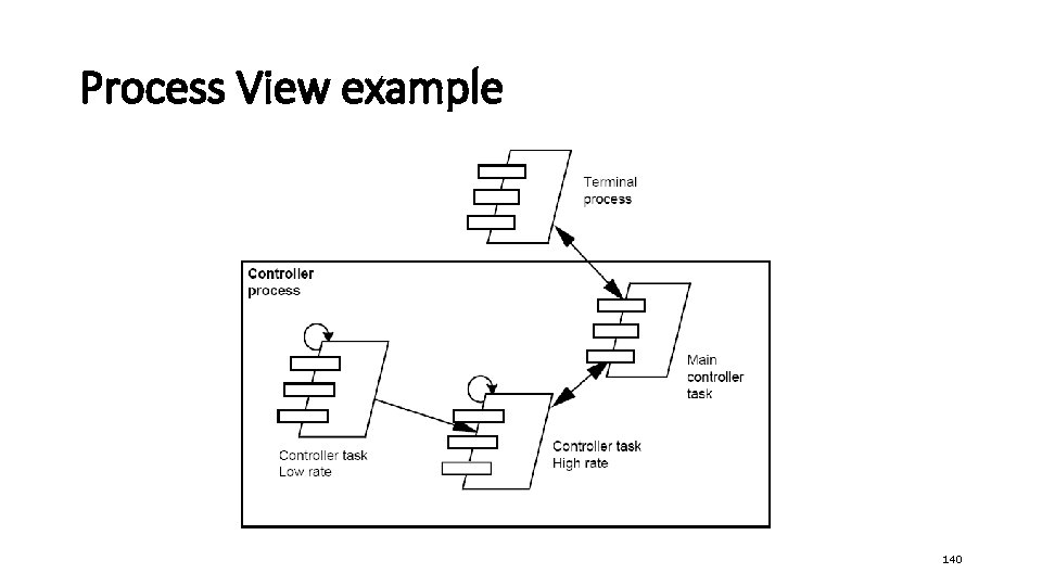 Process View example 140 