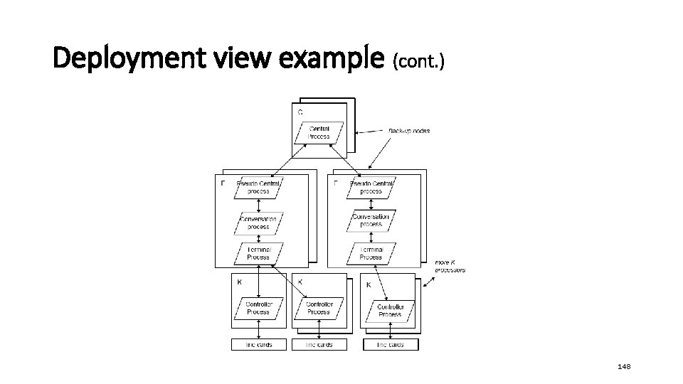 Deployment view example (cont. ) 148 