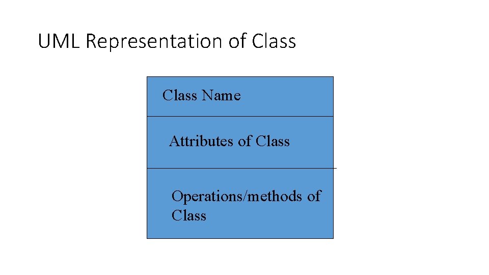 UML Representation of Class Name Attributes of Class Operations/methods of Class 