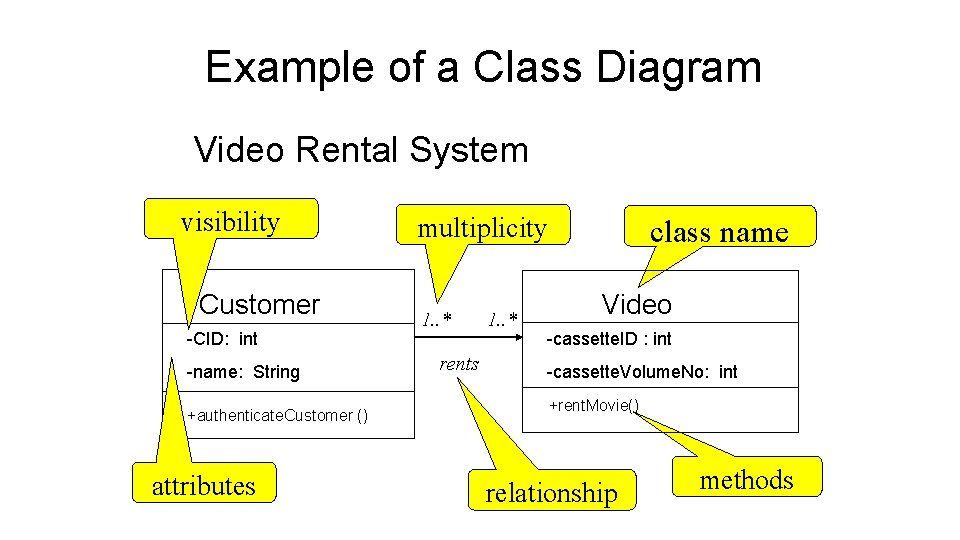 Example of a Class Diagram Video Rental System visibility Customer -CID: int -name: String