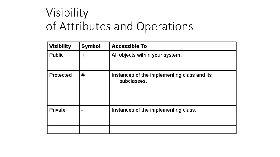 Visibility of Attributes and Operations Visibility Symbol Accessible To Public + All objects within