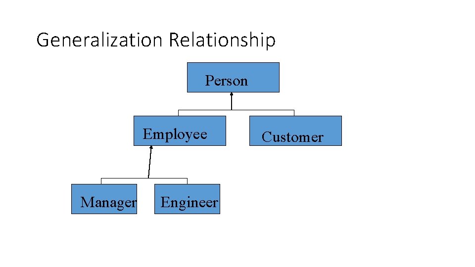 Generalization Relationship Person Employee Manager Engineer Customer 