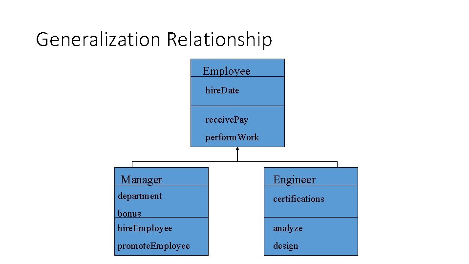 Generalization Relationship Employee hire. Date receive. Pay perform. Work Manager Engineer department certifications bonus