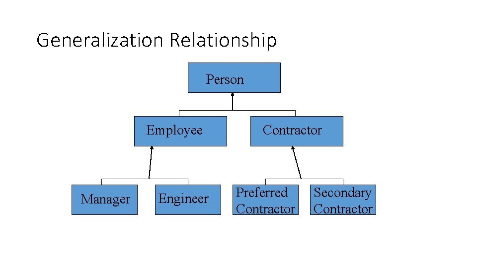 Generalization Relationship Person Employee Manager Engineer Contractor Preferred Contractor Secondary Contractor 