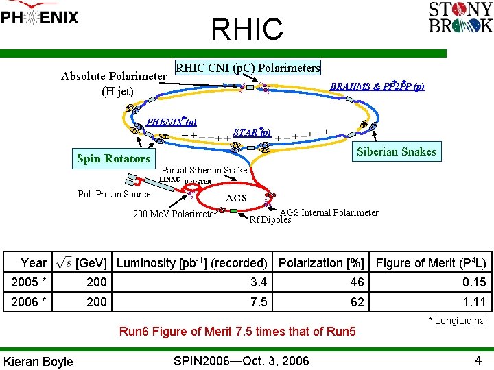 RHIC Absolute Polarimeter (H jet) RHIC CNI (p. C) Polarimeters BRAHMS & PP 2